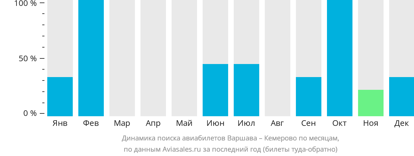 Динамика поиска авиабилетов из Варшавы в Кемерово по месяцам