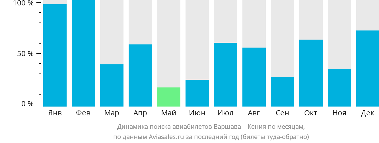 Динамика поиска авиабилетов из Варшавы в Кению по месяцам