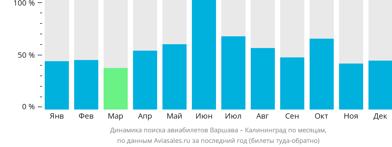Динамика поиска авиабилетов из Варшавы в Калининград по месяцам