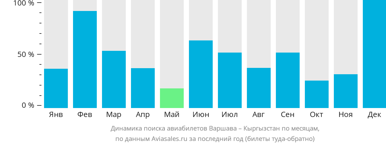 Динамика поиска авиабилетов из Варшавы в Кыргызстан по месяцам