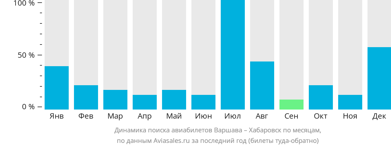 Динамика поиска авиабилетов из Варшавы в Хабаровск по месяцам