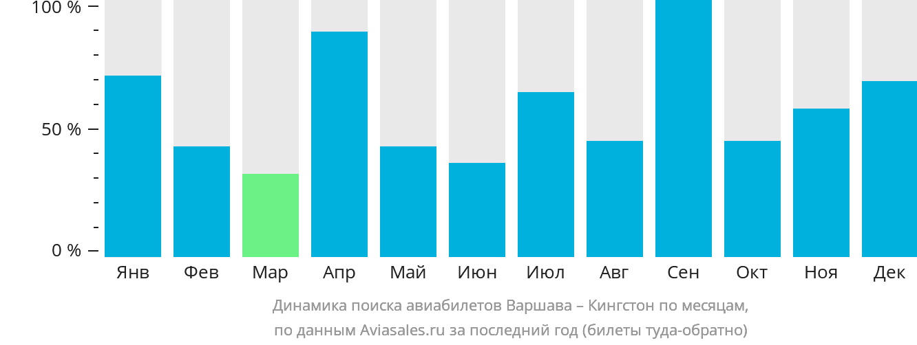 Динамика поиска авиабилетов из Варшавы в Кингстон по месяцам