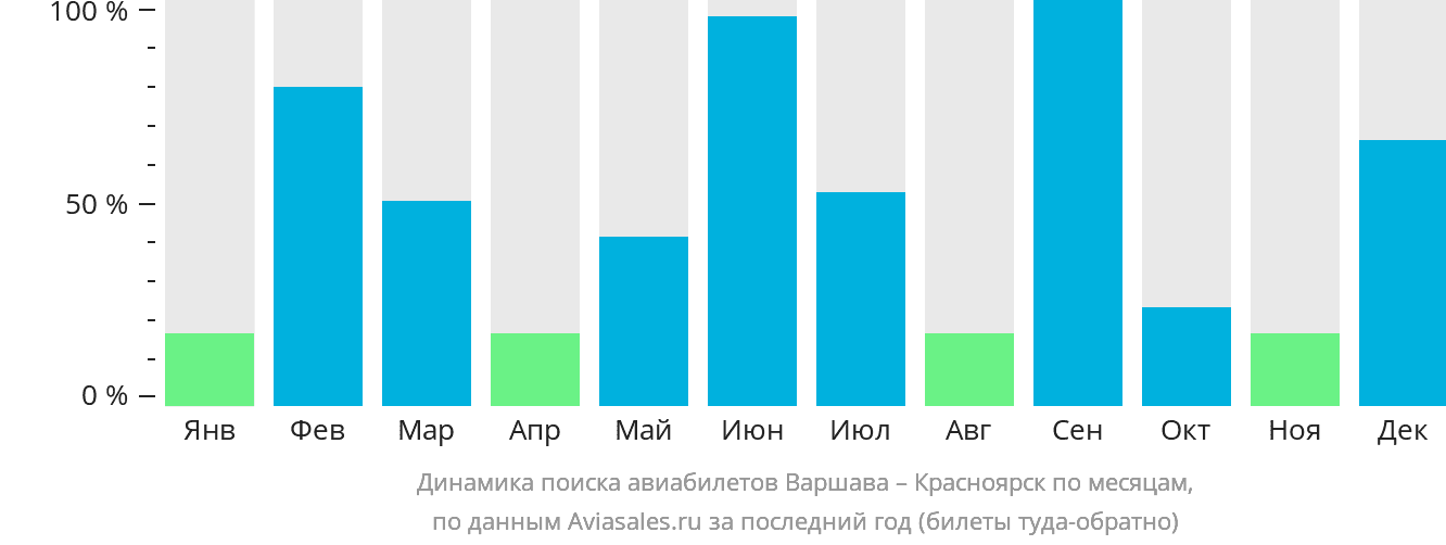 Динамика поиска авиабилетов из Варшавы в Красноярск по месяцам