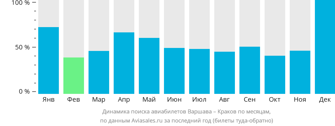 Динамика поиска авиабилетов из Варшавы в Краков по месяцам