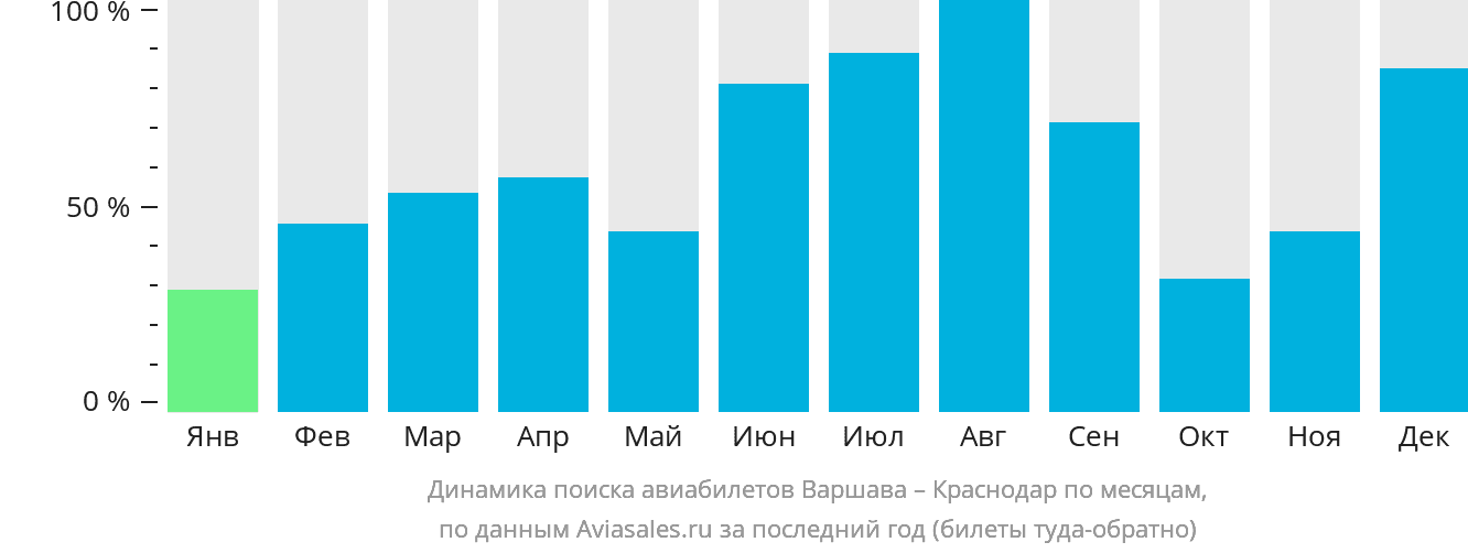 Динамика поиска авиабилетов из Варшавы в Краснодар по месяцам