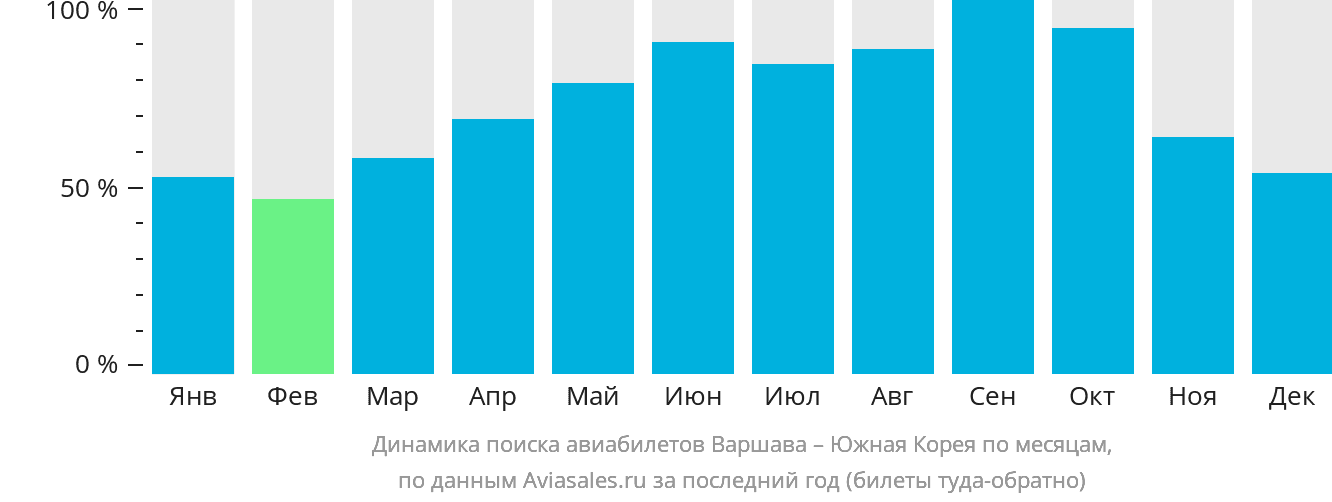 Динамика поиска авиабилетов из Варшавы в Южную Корею по месяцам
