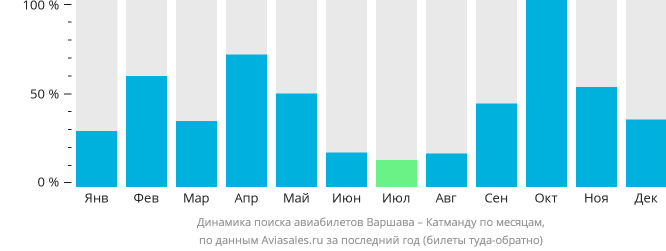 Динамика поиска авиабилетов из Варшавы в Катманду по месяцам