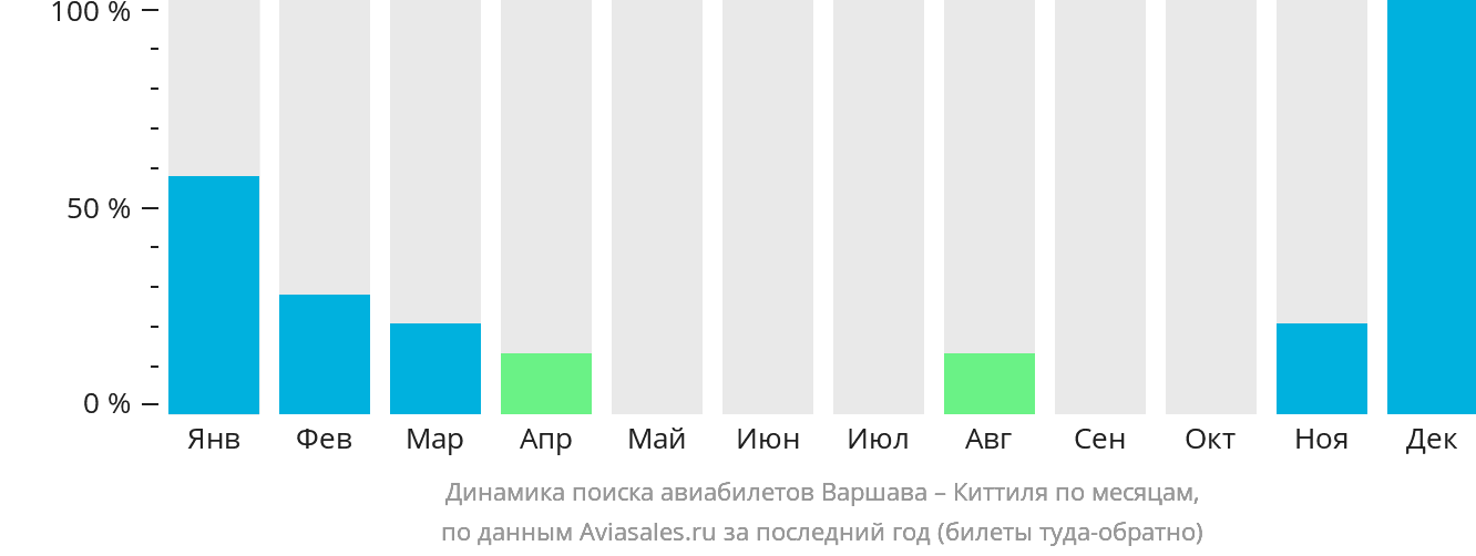 Динамика поиска авиабилетов из Варшавы в Киттиля по месяцам