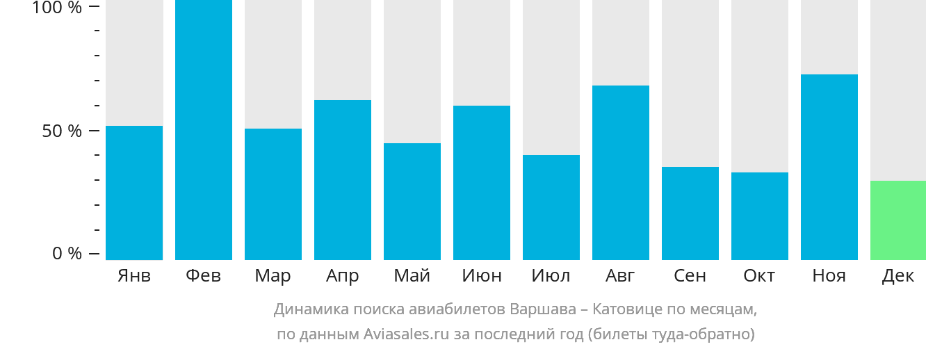 Динамика поиска авиабилетов из Варшавы в Катовице по месяцам