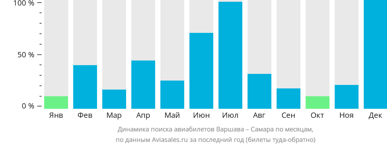 Динамика поиска авиабилетов из Варшавы в Самару по месяцам
