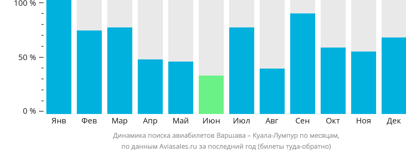 Динамика поиска авиабилетов из Варшавы в Куала-Лумпур по месяцам