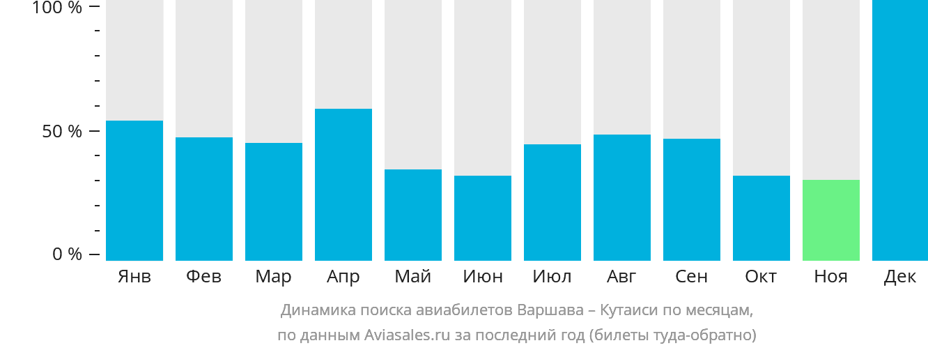 Динамика поиска авиабилетов из Варшавы в Кутаиси по месяцам