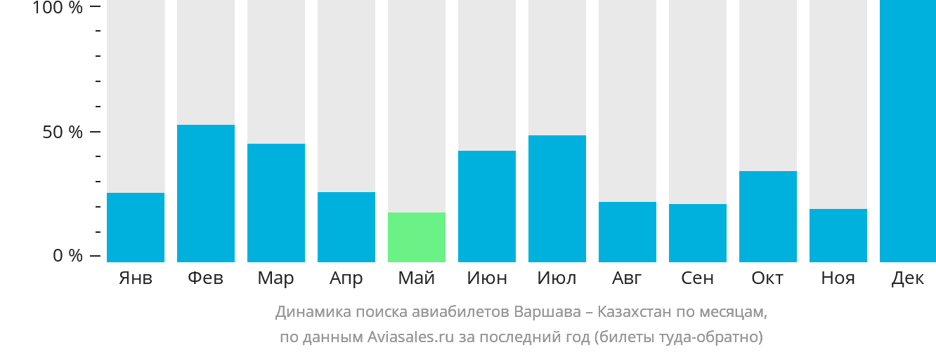Динамика поиска авиабилетов из Варшавы в Казахстан по месяцам