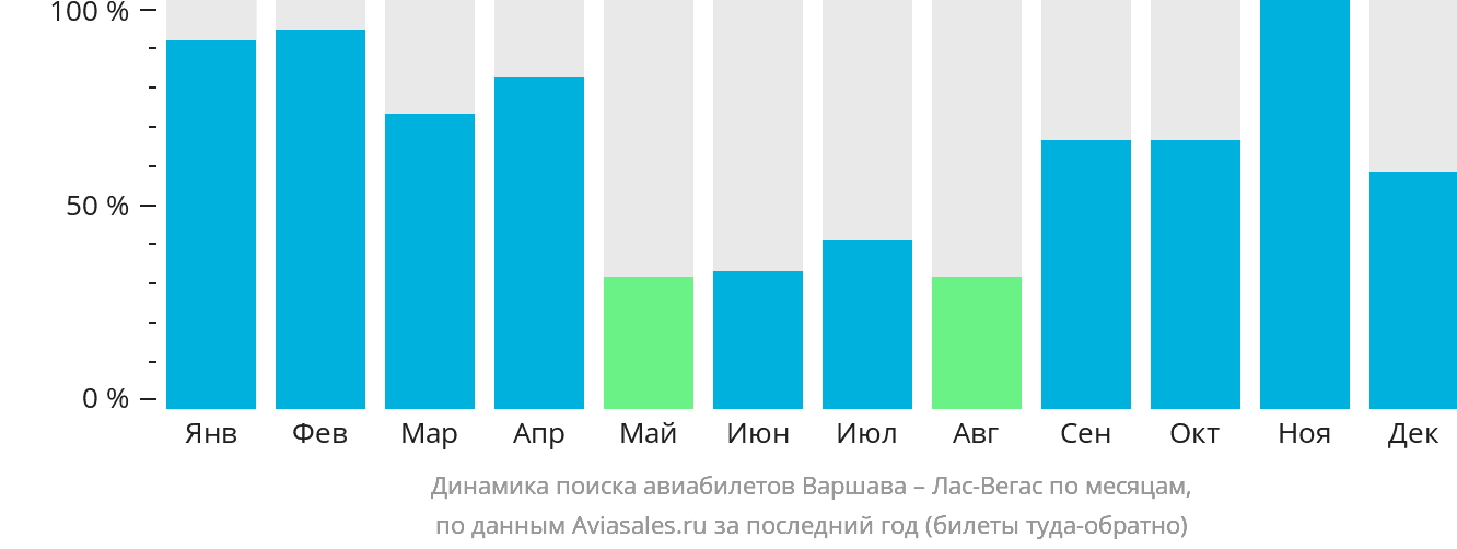 Динамика поиска авиабилетов из Варшавы в Лас-Вегас по месяцам