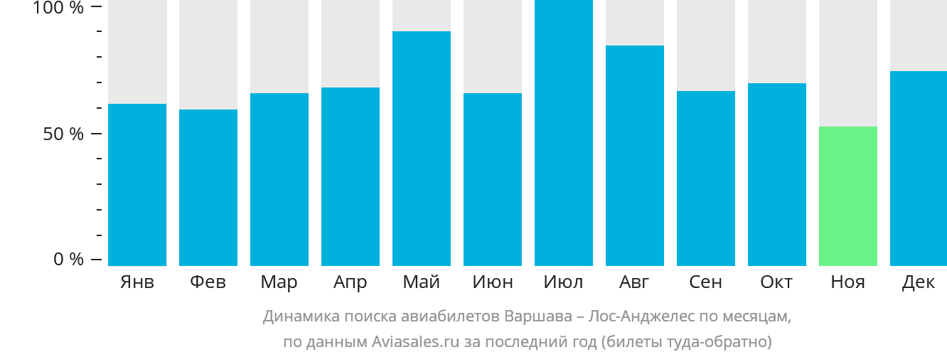 Динамика поиска авиабилетов из Варшавы в Лос-Анджелес по месяцам