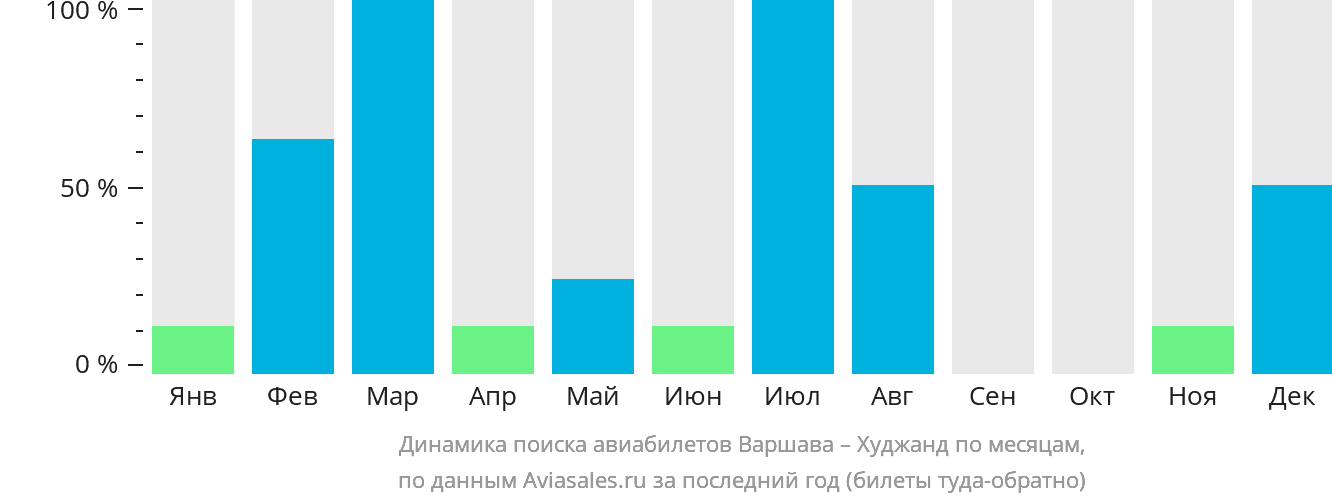 Динамика поиска авиабилетов из Варшавы в Худжанд по месяцам