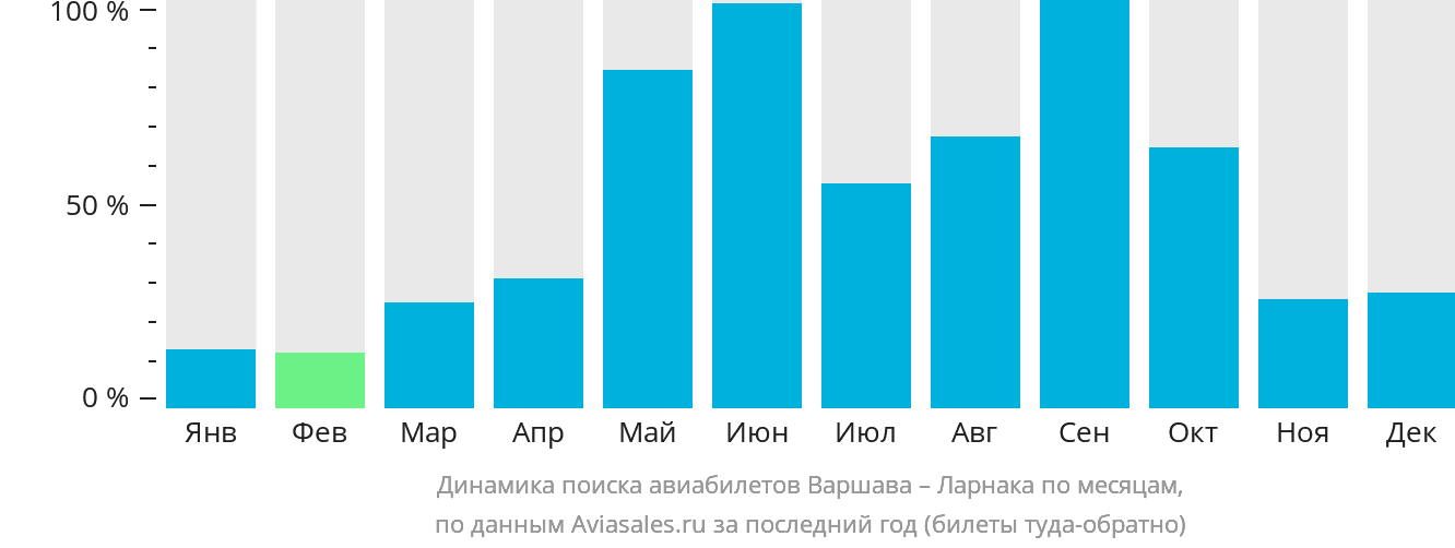 Динамика поиска авиабилетов из Варшавы в Ларнаку по месяцам