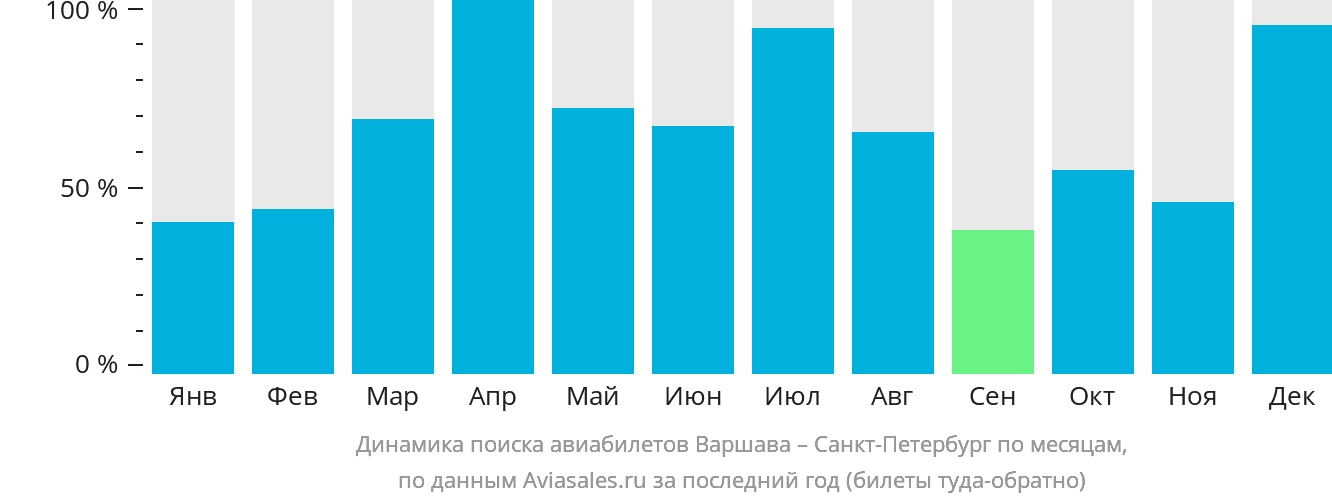 Динамика поиска авиабилетов из Варшавы в Санкт-Петербург по месяцам