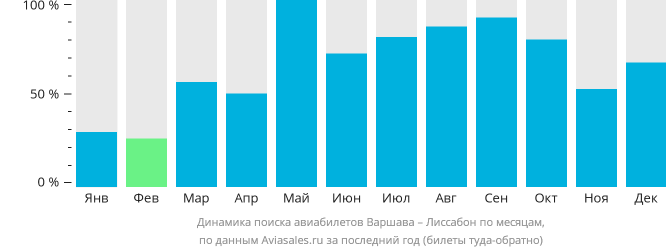 Динамика поиска авиабилетов из Варшавы в Лиссабон по месяцам