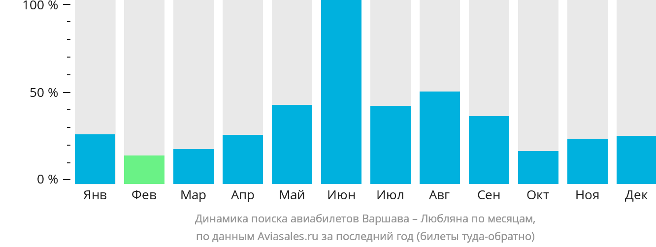 Динамика поиска авиабилетов из Варшавы в Любляну по месяцам