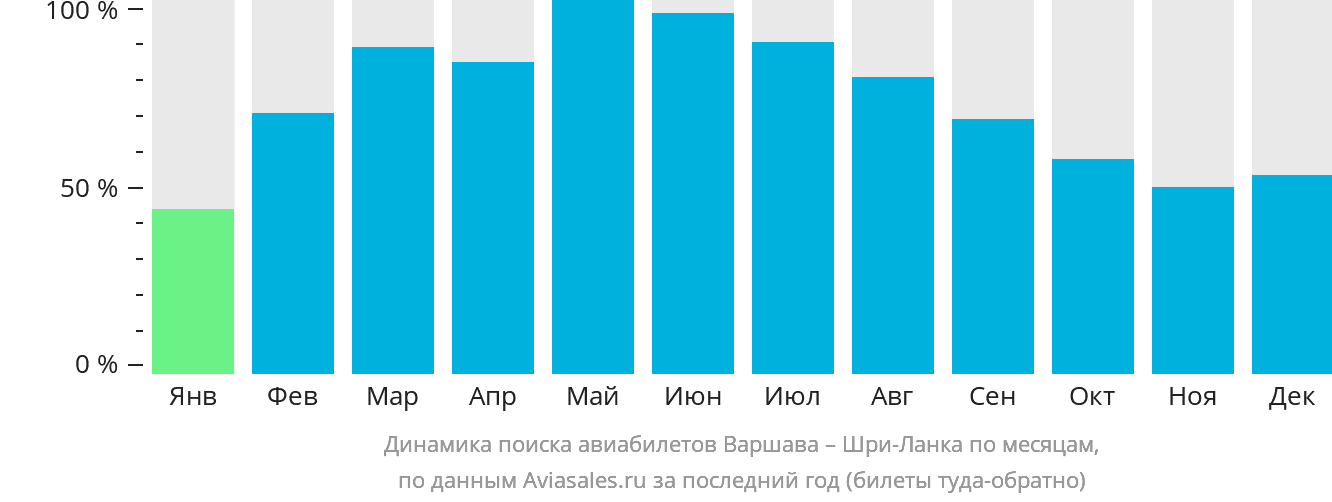 Динамика поиска авиабилетов из Варшавы на Шри-Ланку по месяцам