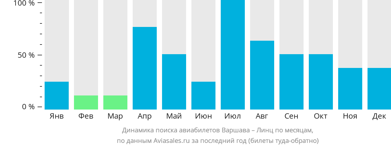Динамика поиска авиабилетов из Варшавы в Линца по месяцам