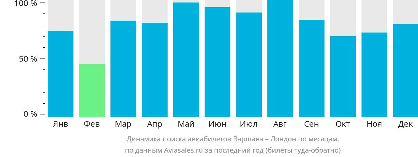 Динамика поиска авиабилетов из Варшавы в Лондон по месяцам