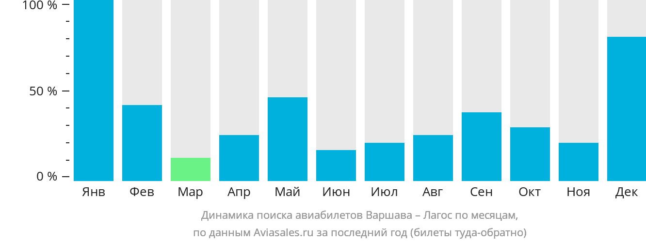 Динамика поиска авиабилетов из Варшавы в Лагос по месяцам