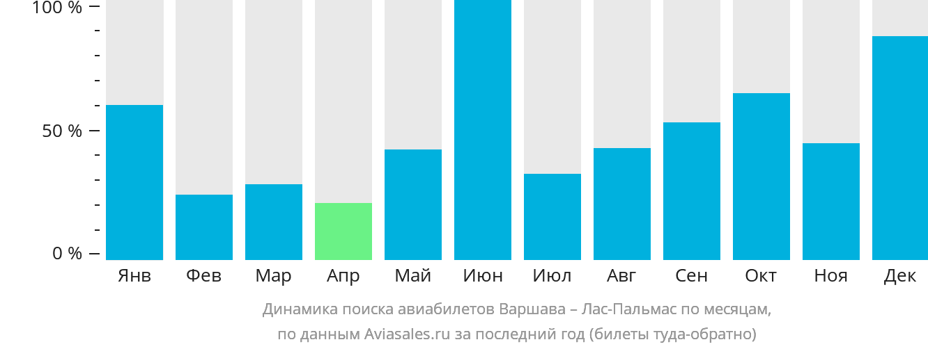 Динамика поиска авиабилетов из Варшавы в Лас-Пальмас по месяцам