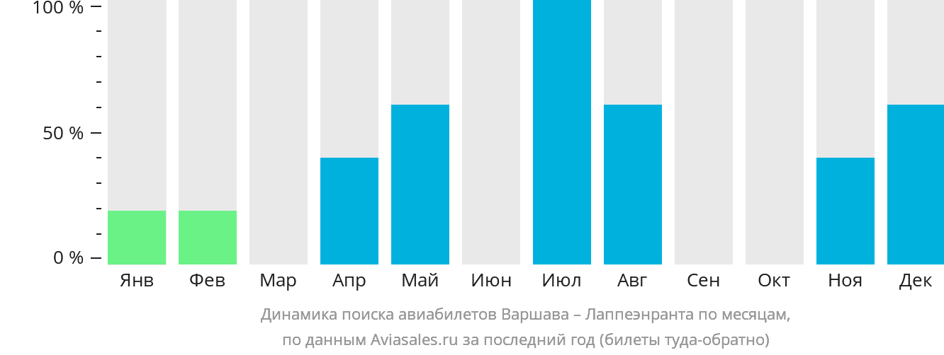 Динамика поиска авиабилетов из Варшавы в Лаппеэнранту по месяцам