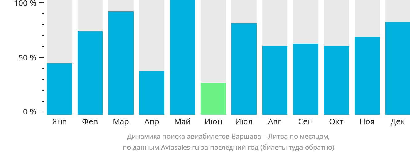 Динамика поиска авиабилетов из Варшавы в Литву по месяцам