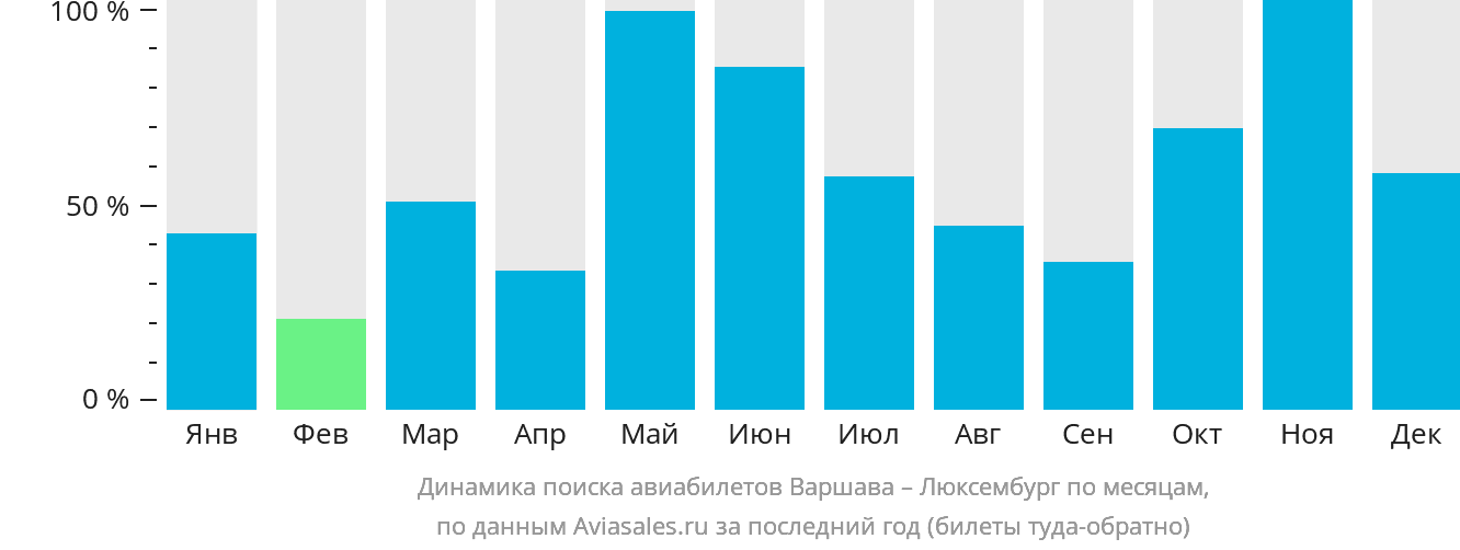 Динамика поиска авиабилетов из Варшавы в Люксембург по месяцам