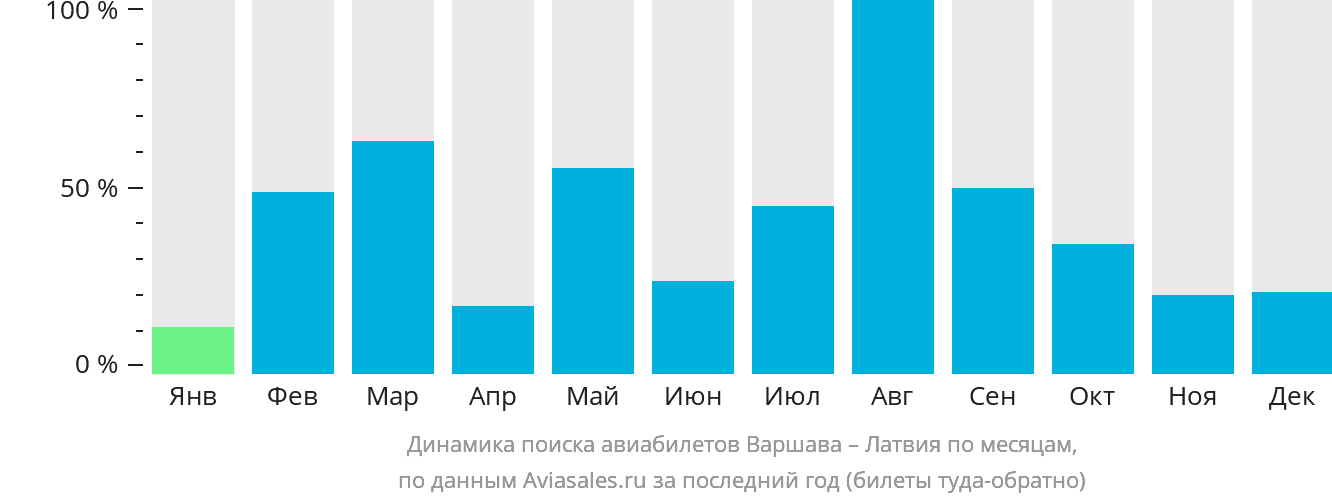 Динамика поиска авиабилетов из Варшавы в Латвию по месяцам