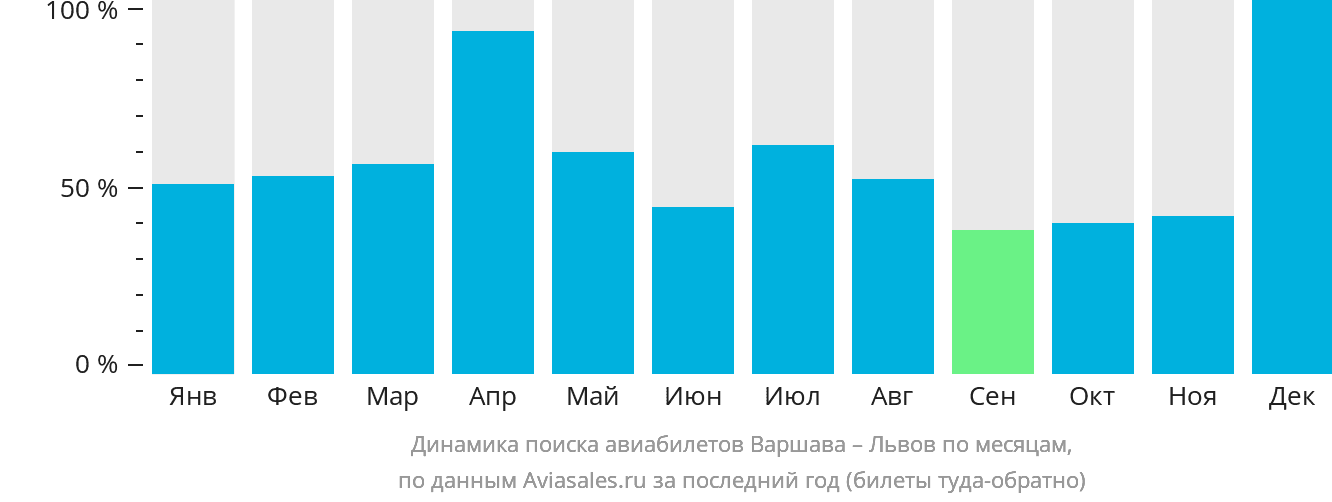 Динамика поиска авиабилетов из Варшавы в Львов по месяцам