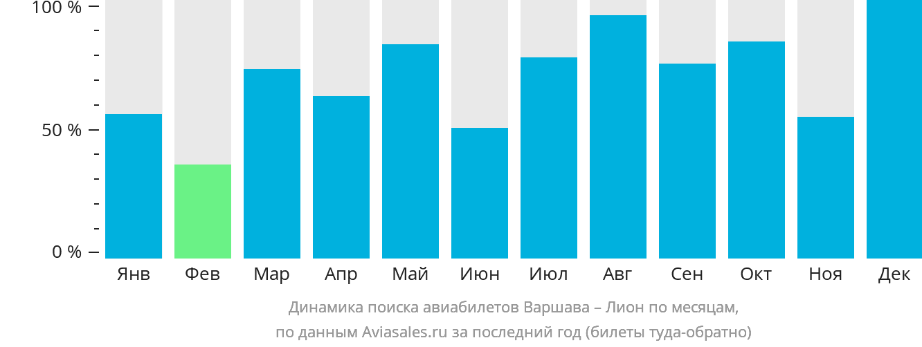 Динамика поиска авиабилетов из Варшавы в Лион по месяцам