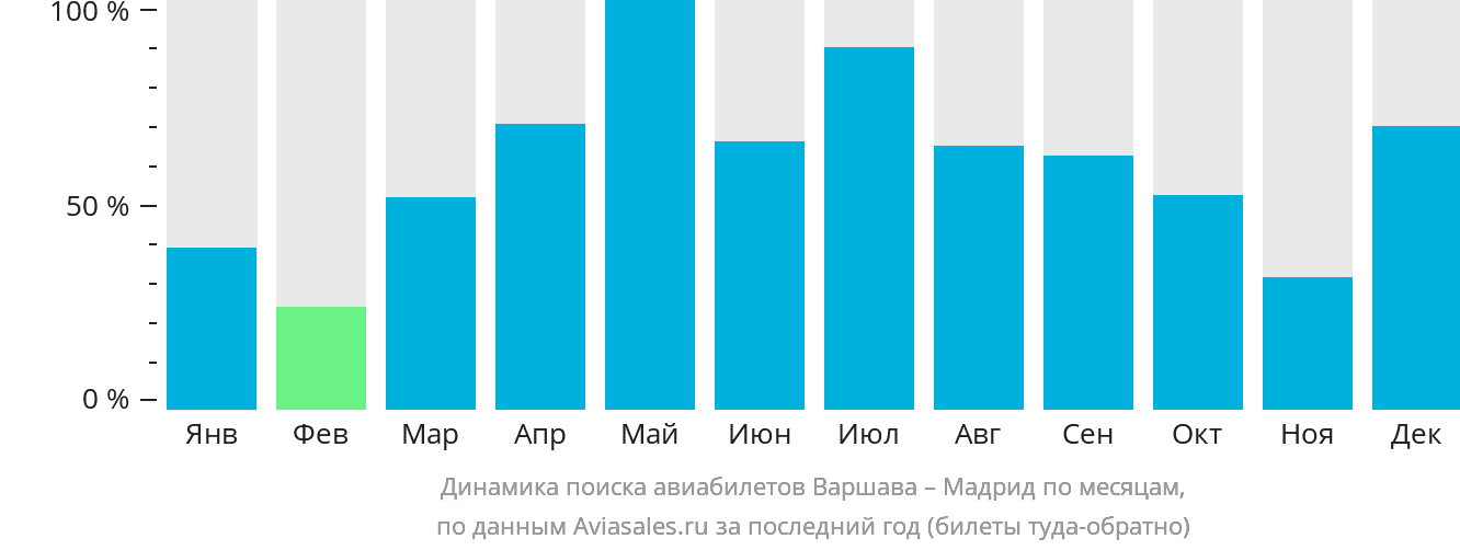 Динамика поиска авиабилетов из Варшавы в Мадрид по месяцам