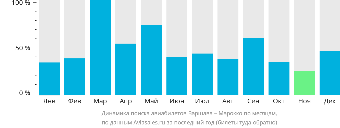 Динамика поиска авиабилетов из Варшавы в Марокко по месяцам