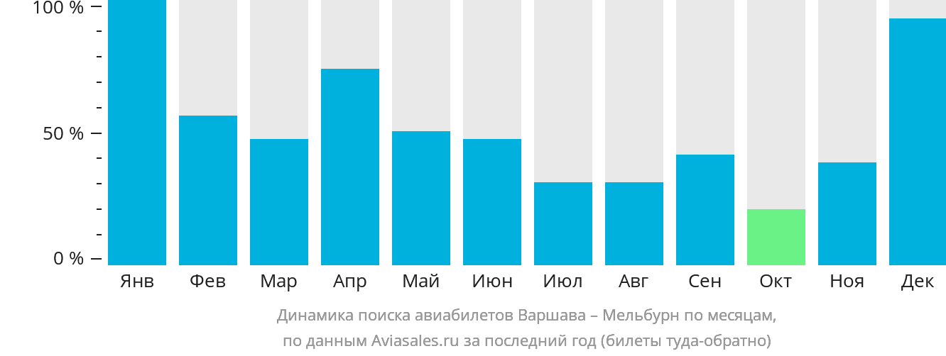 Динамика поиска авиабилетов из Варшавы в Мельбурн по месяцам