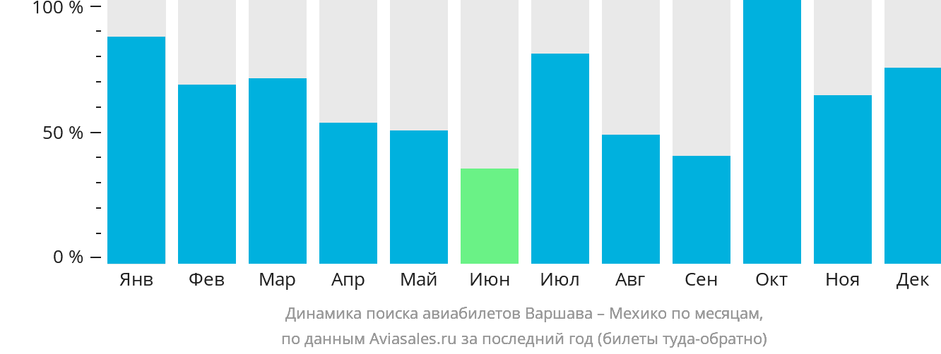 Динамика поиска авиабилетов из Варшавы в Мехико по месяцам