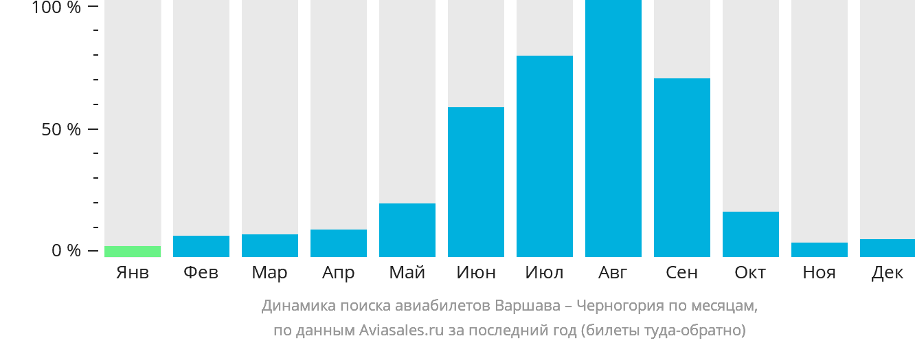 Динамика поиска авиабилетов из Варшавы в Черногорию по месяцам
