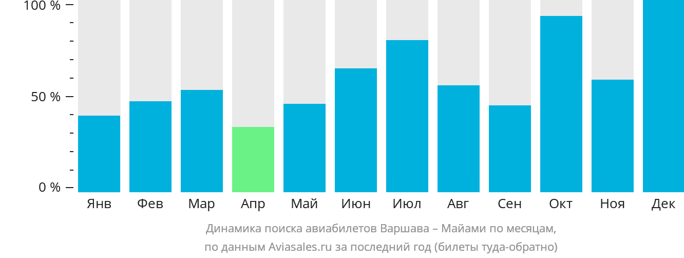 Динамика поиска авиабилетов из Варшавы в Майами по месяцам