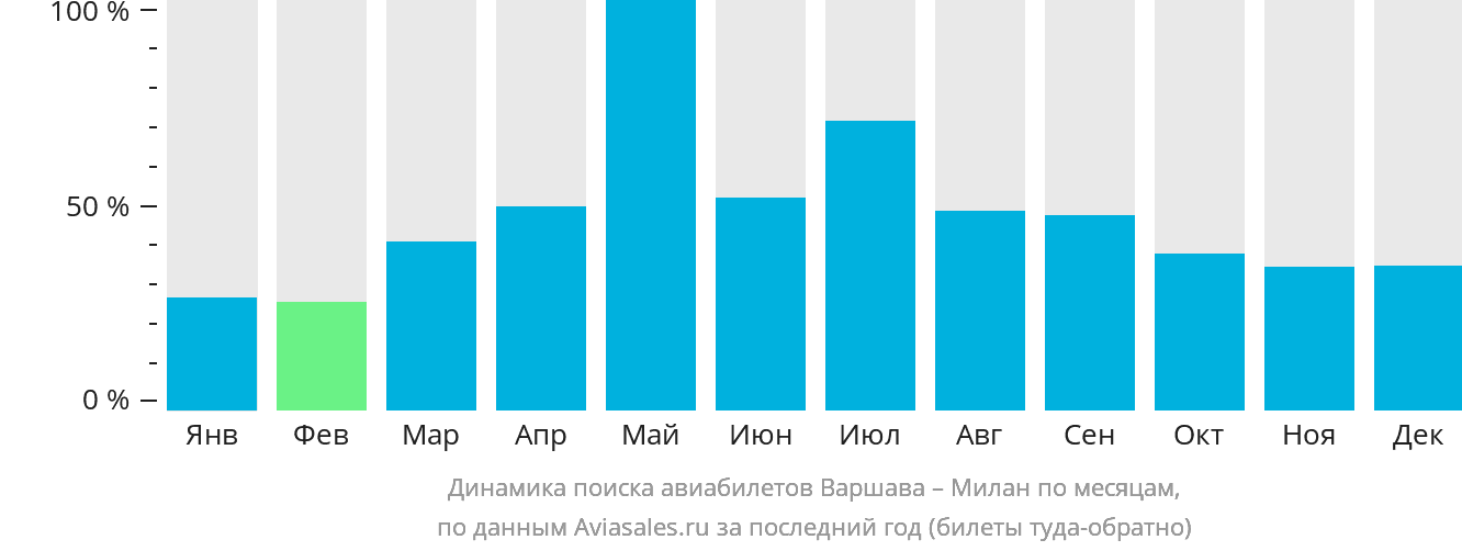 Динамика поиска авиабилетов из Варшавы в Милан по месяцам