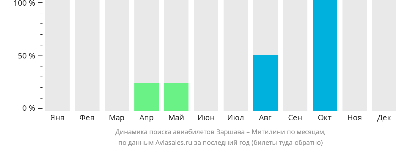Динамика поиска авиабилетов из Варшавы в Митилини по месяцам