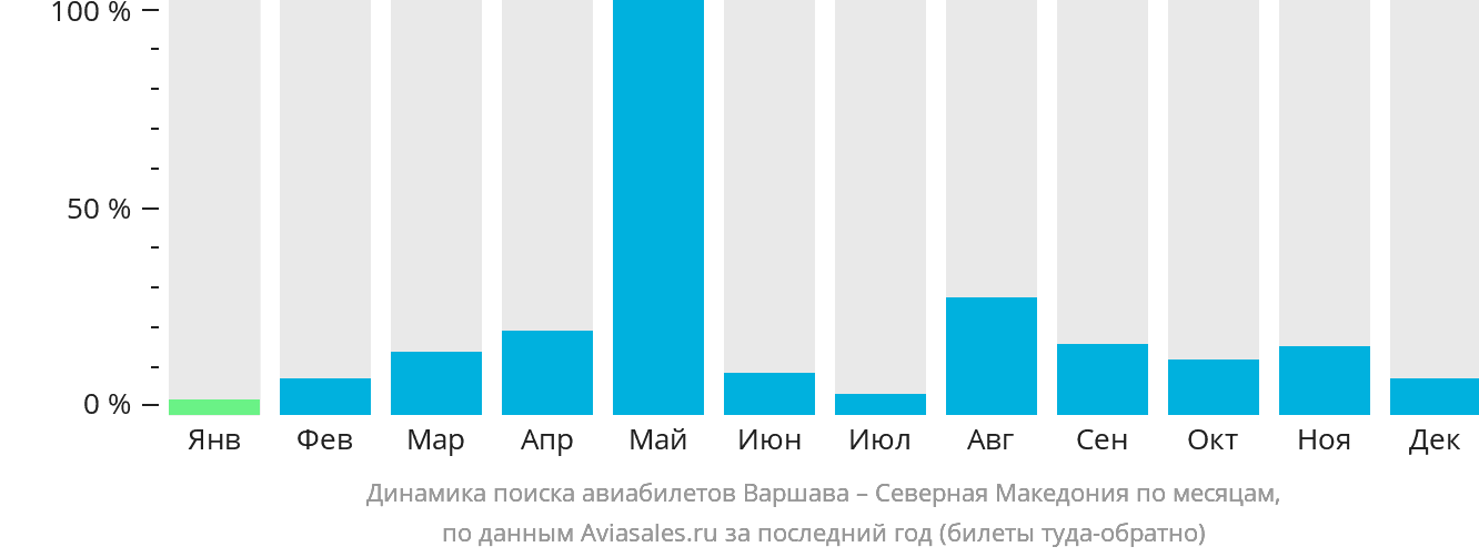 Динамика поиска авиабилетов из Варшавы в Северную Македонию по месяцам