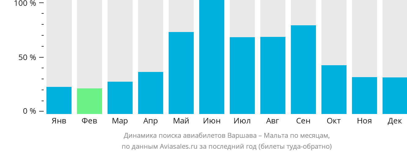 Динамика поиска авиабилетов из Варшавы на Мальту по месяцам