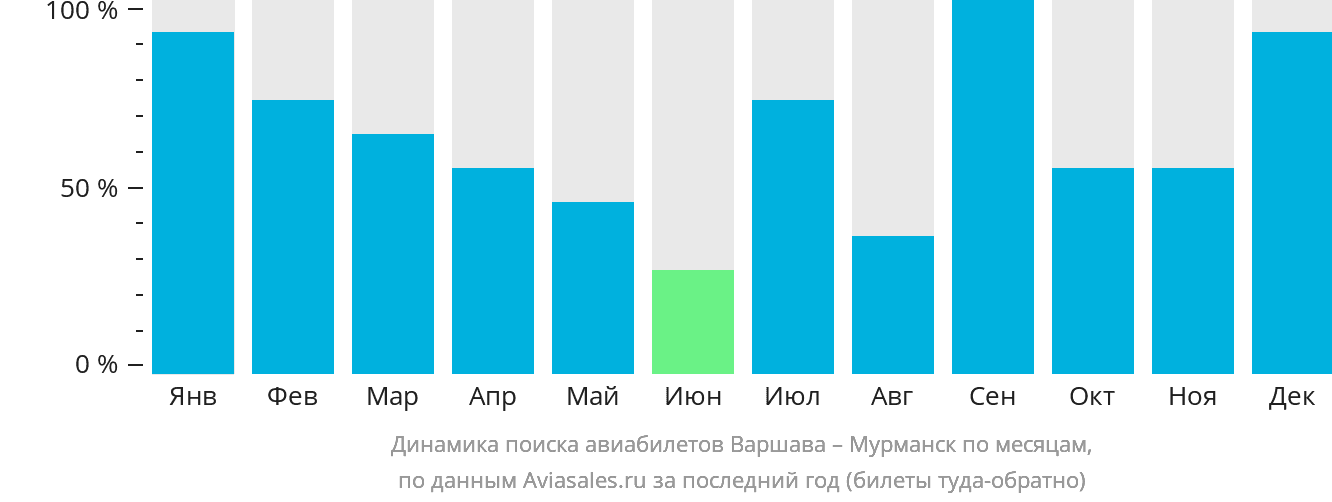 Динамика поиска авиабилетов из Варшавы в Мурманск по месяцам