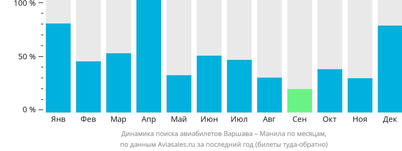 Динамика поиска авиабилетов из Варшавы в Манилу по месяцам