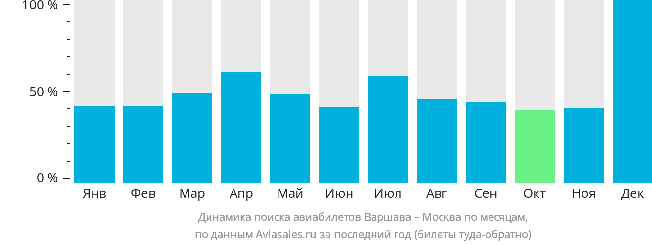Динамика поиска авиабилетов из Варшавы в Москву по месяцам