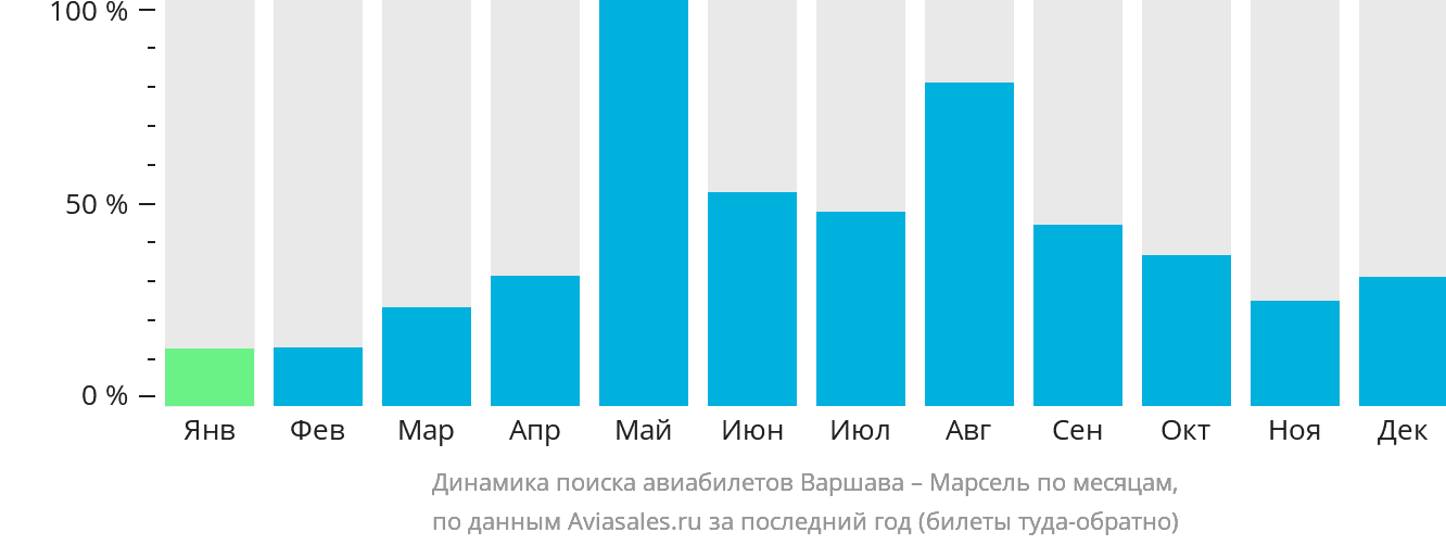 Динамика поиска авиабилетов из Варшавы в Марсель по месяцам
