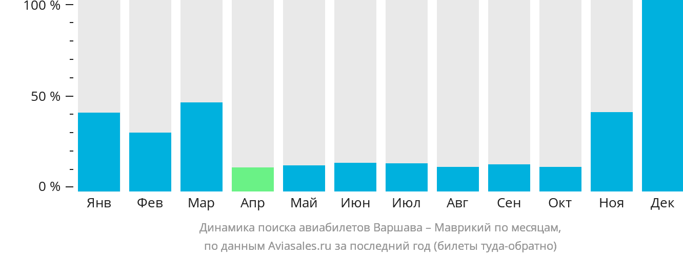 Динамика поиска авиабилетов из Варшавы в Маврикий по месяцам